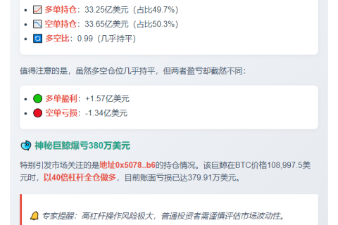 Hyperliquid鲸鱼持仓67亿 多空比0.99