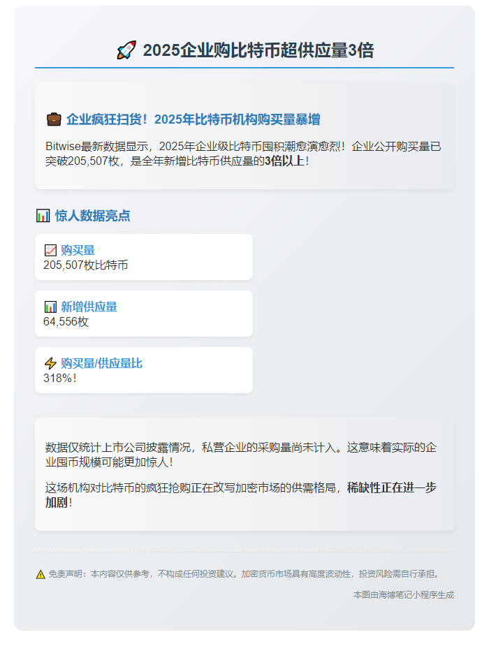 2025企业购比特币超供应量3倍