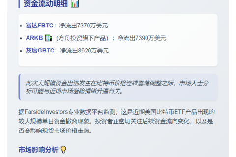 FBTC流出7370万，GBTC流出8920万