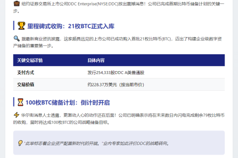 DDC完成21枚BTC收购，提速比特币储备