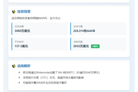 巨鲸扫货1500万美元AAVE