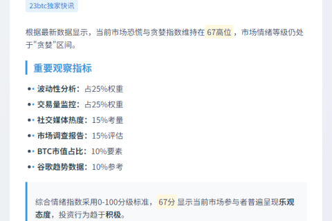 贪婪指数达67，仍处贪婪区间