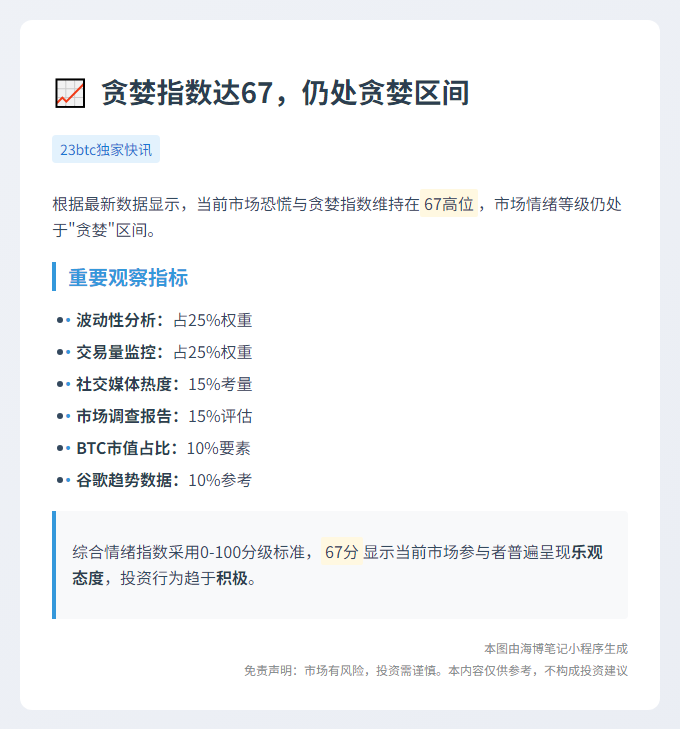 贪婪指数达67，仍处贪婪区间