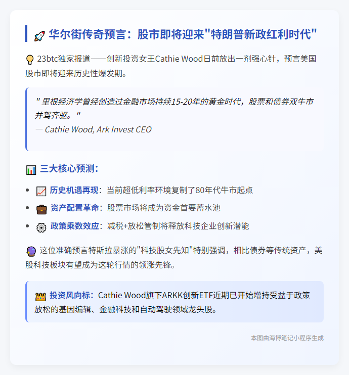 凯西·伍德：低利率下股市将成特朗普政策最大赢家