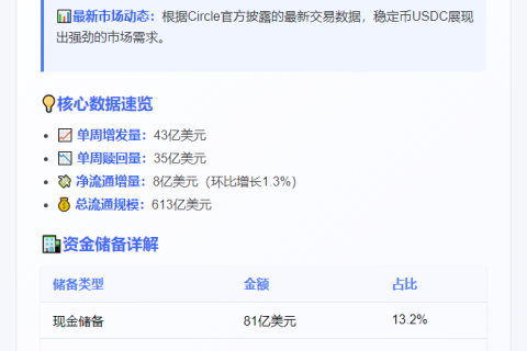USDC流通量7天增8亿枚