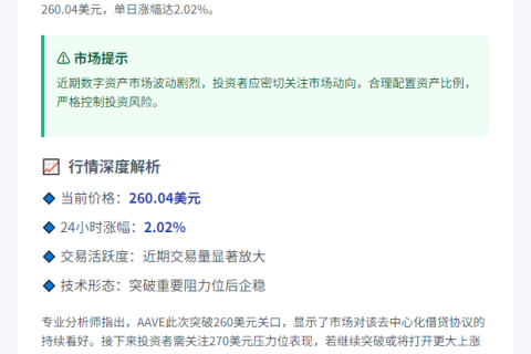 AAVE飙破260美元