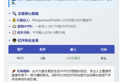 巨鲸向Hyperliquid存入433万USDC购13万HYPE