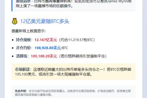 James Wynn增持12亿美元比特币多单
