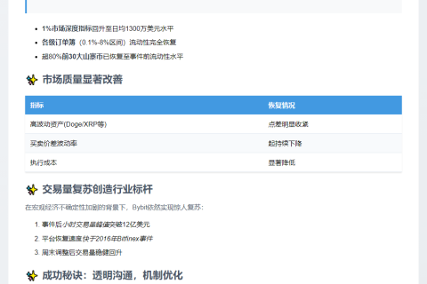 Bybit流动性迅速恢复15亿美元黑客事件后