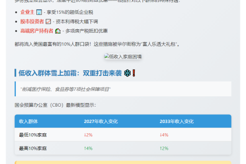 特朗普法案或恶化贫富差距
