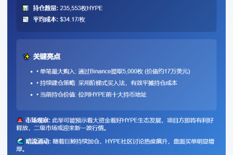 巨鲸804万美元扫货23.5万HYPE