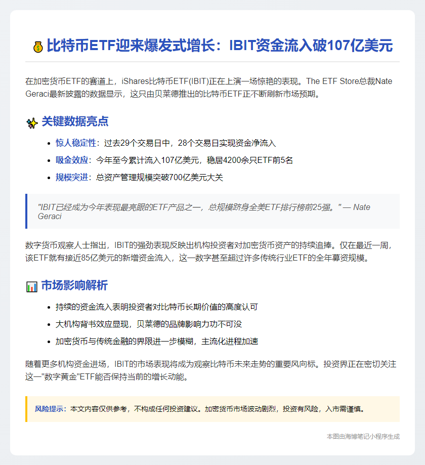 IBIT吸金107亿美元，跻身ETF前5