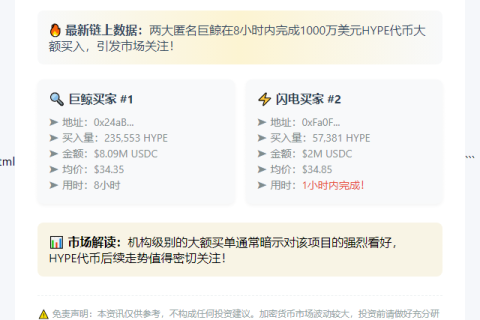 巨鲸狂买29万枚HYPE，豪掷1000万美元