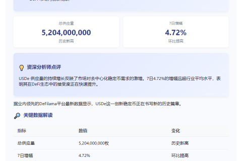USDe供应突破52亿枚，周增4.72%