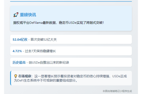 USDe供应突破52亿枚，7日涨4.72%