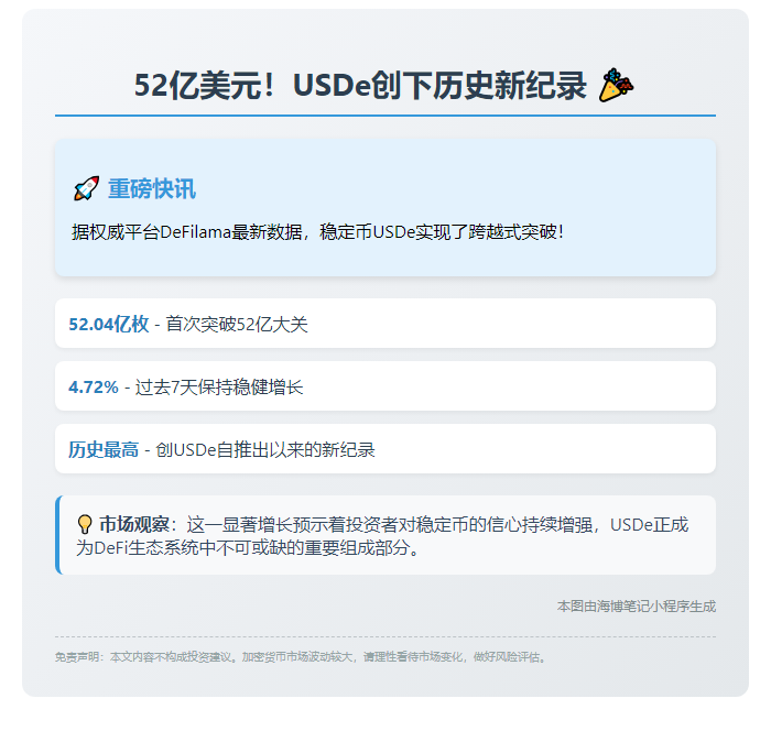 USDe供应突破52亿枚，7日涨4.72%