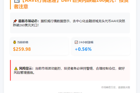 AAVE跌破260美元