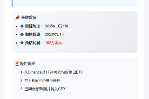 鲸鱼抛售2053枚ETH获利152万美元
