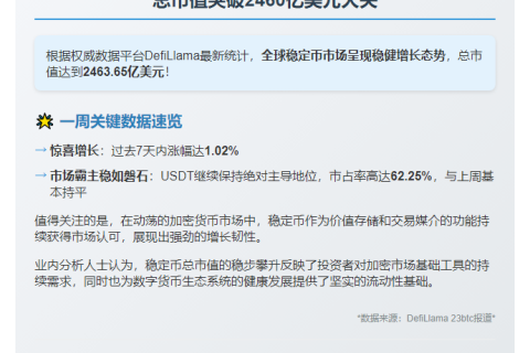 稳定币市值周涨1.02%破2460亿