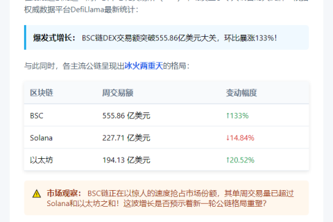 BSC链DEX周交易额暴涨133%至555亿美元