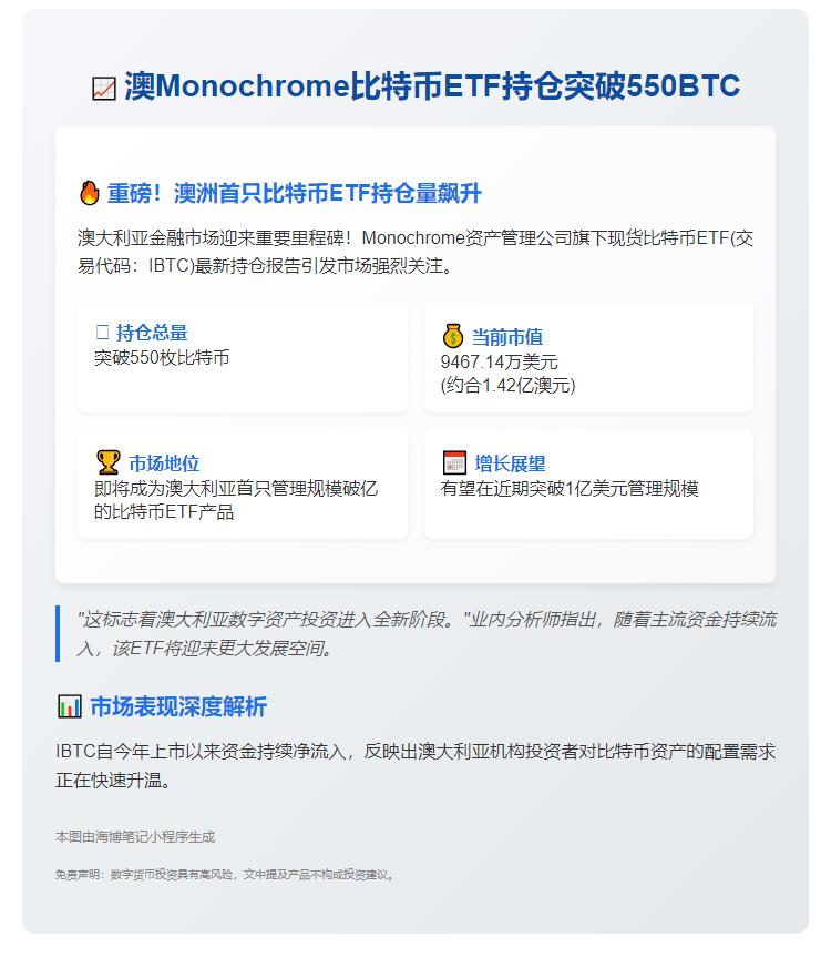 澳Monochrome比特币ETF持仓达550BTC
