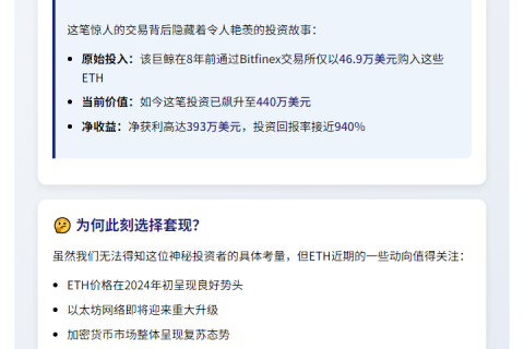 沉鲸苏醒！1764枚ETH套现393万美元