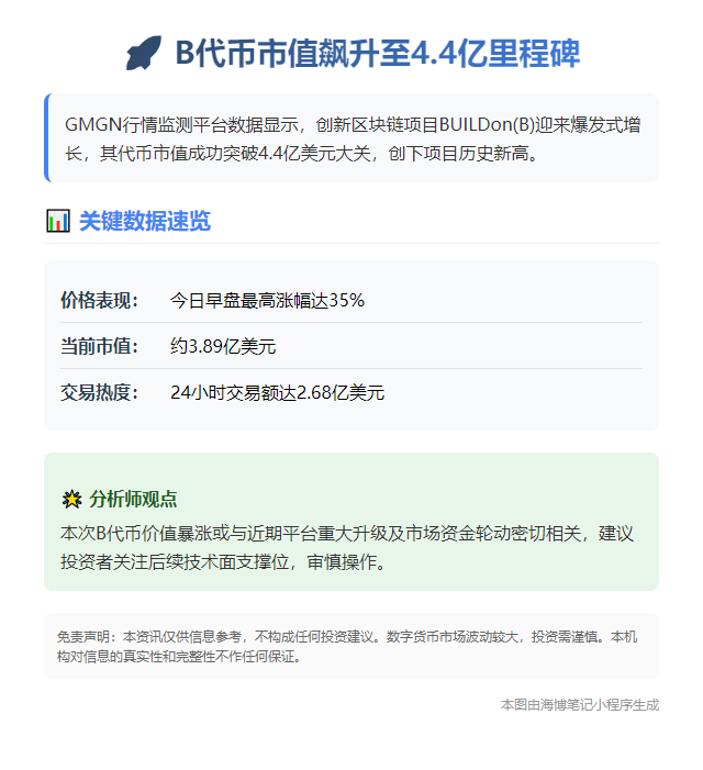 B市值突破4.4亿创新高