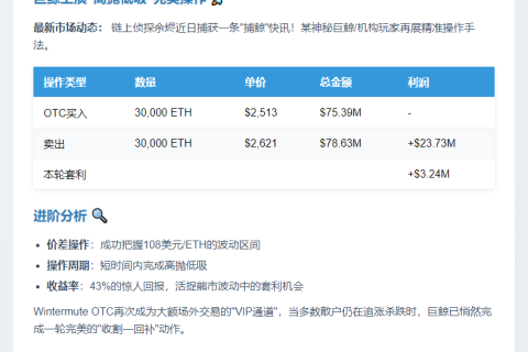 巨鲸低买高卖3万枚ETH，套利324万刀