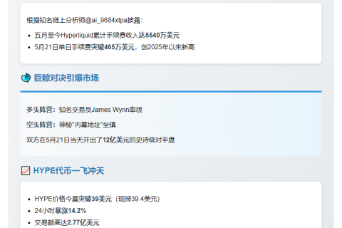 "Hyperliquid五月吸金5540万，巨鲸交易员助推登顶"