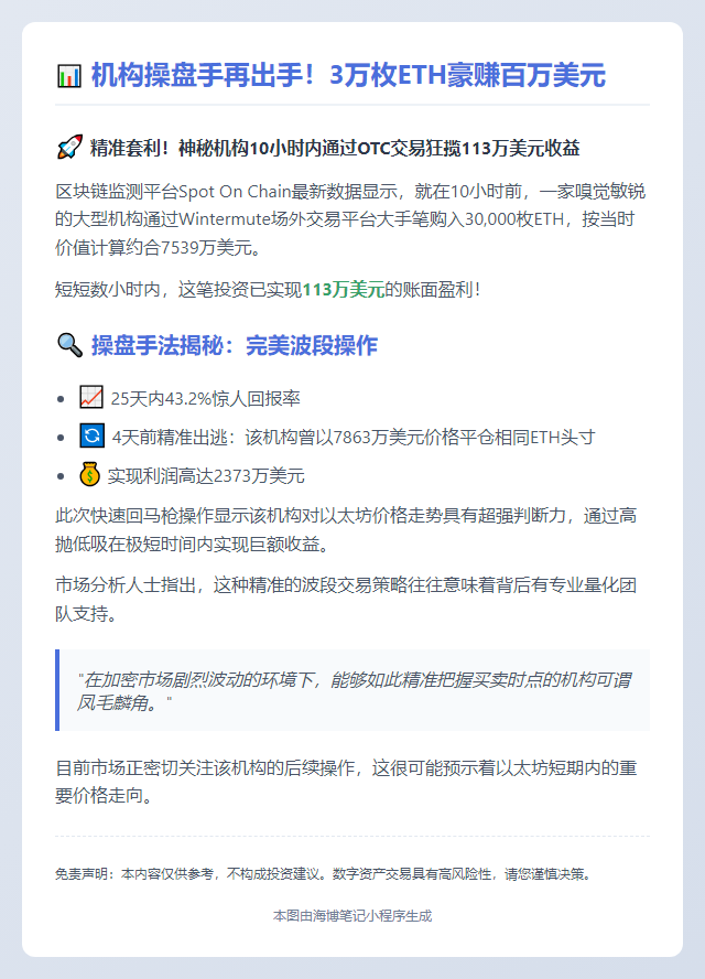 机构昨夜买入3万枚ETH，浮盈113万美元