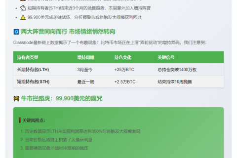 BTC持有者增持加速 突破关键阻力需强劲买盘