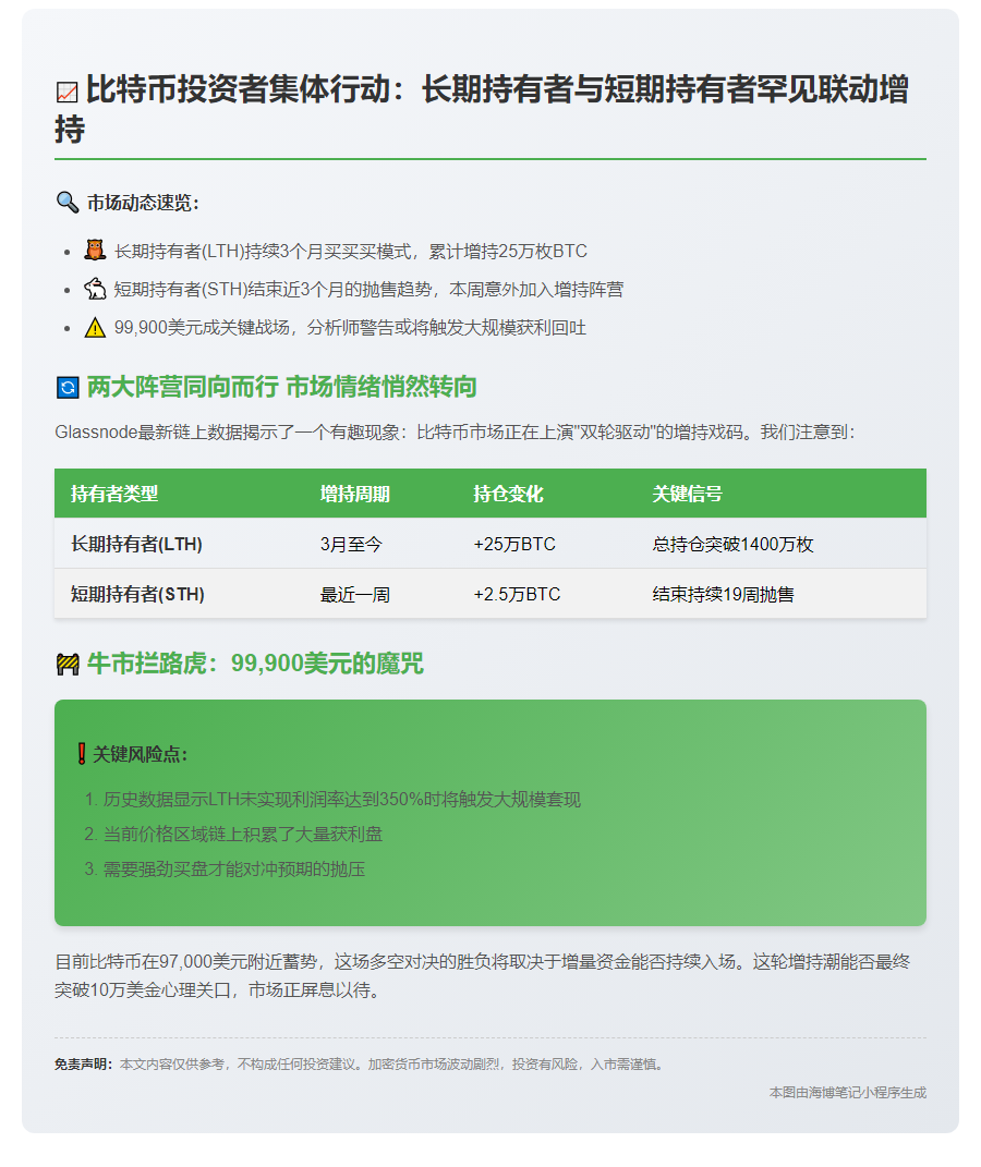 BTC持有者增持加速 突破关键阻力需强劲买盘
