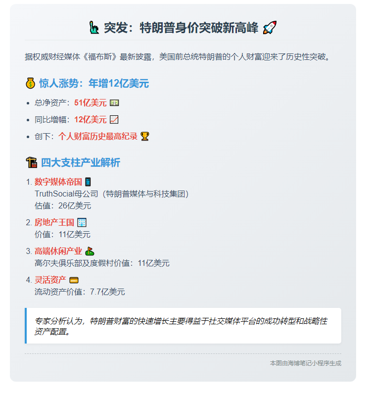 特朗普资产破纪录达51亿美元