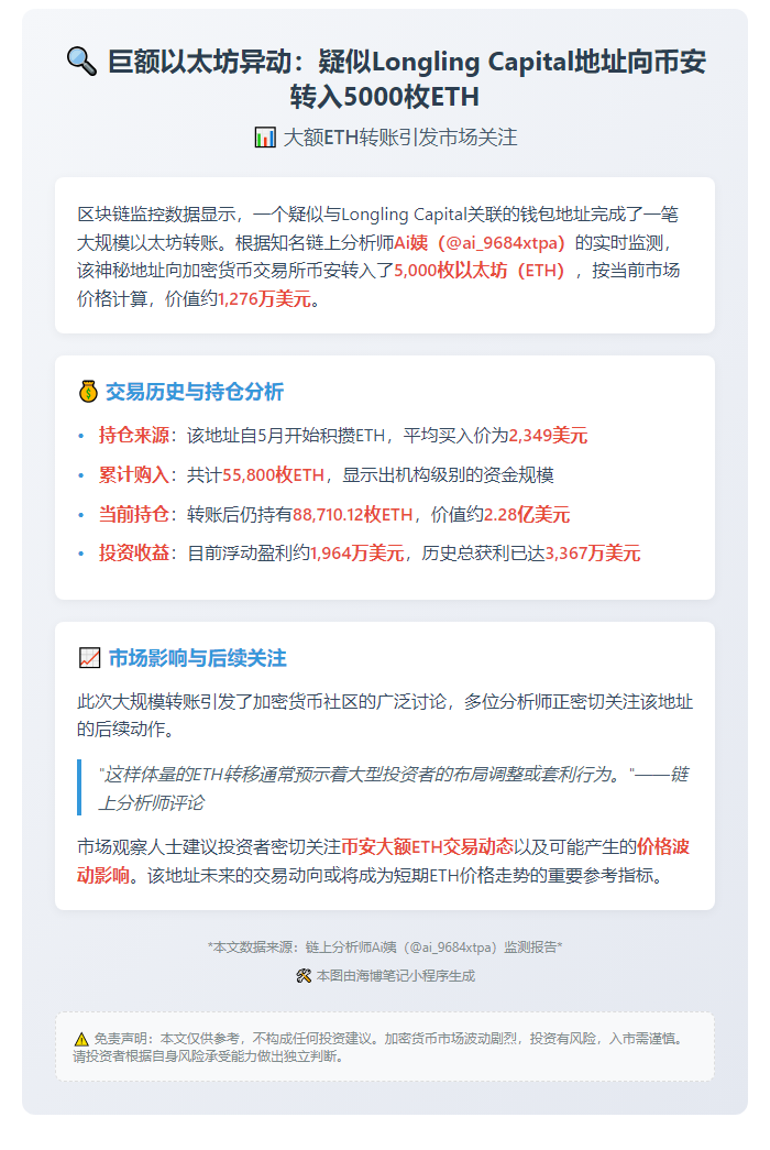 Longling Capital转5000枚ETH至币安