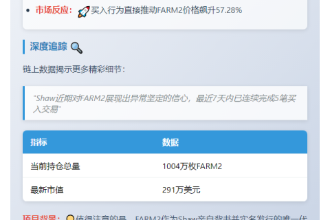 Shaw斥资8653美元买入337万枚FARM2