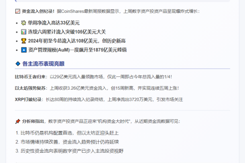数字资产周流入33亿美元