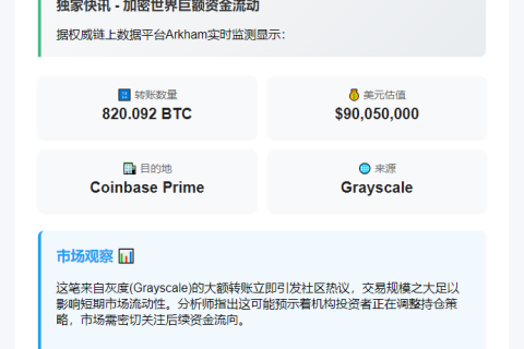 灰度转移820BTC至Coinbase，价值超9000万美元