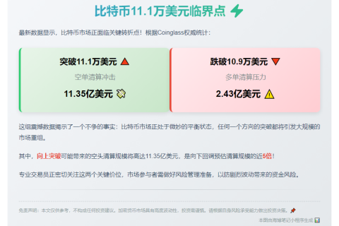 比特币若破11.1万刀，空单清算或超11亿