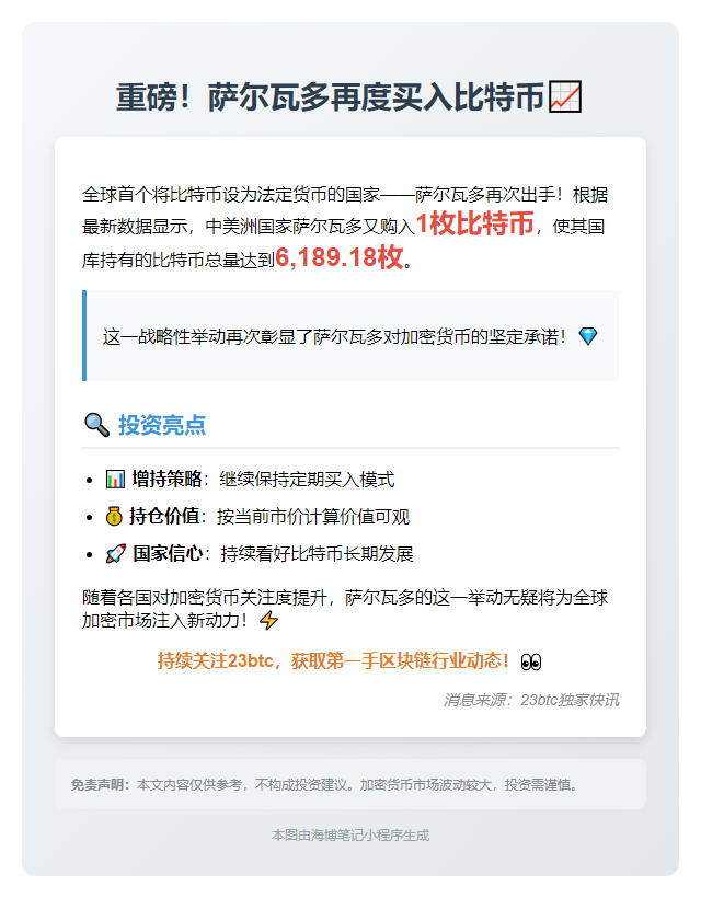 萨尔瓦多再购1枚比特币，总量达6189枚