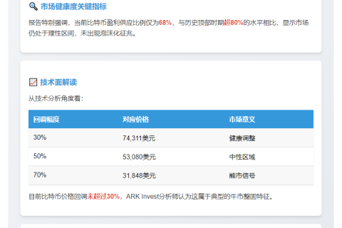 ARK Invest：四月BTC跑赢标普500