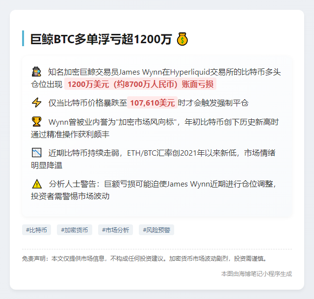 "巨鲸BTC多单浮亏超1200万"