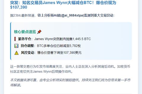 交易员Wynn减BTC多单，爆仓价降至10.7万美元