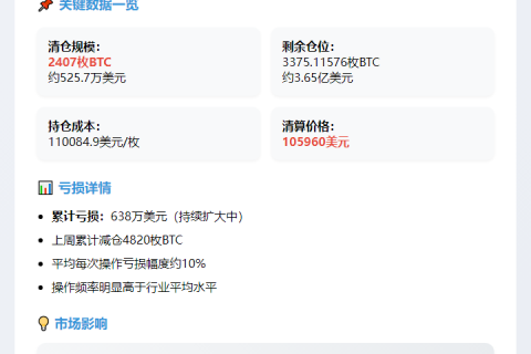 巨鲸再度平仓2407枚BTC 清算价10.6万美元