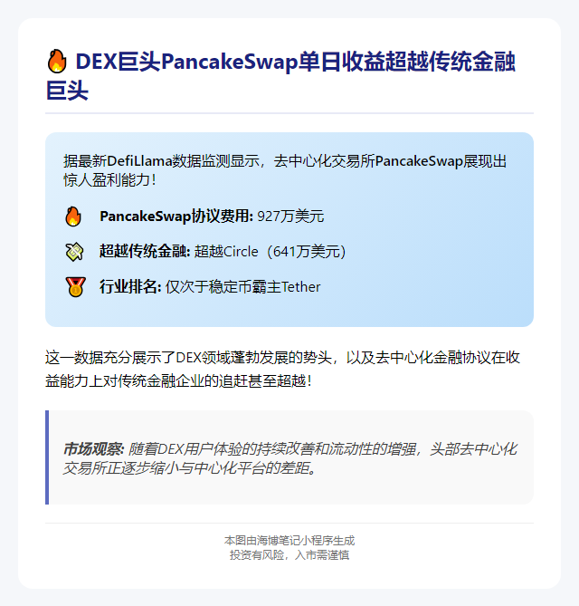 "PancakeSwap费用超Circle居次席"