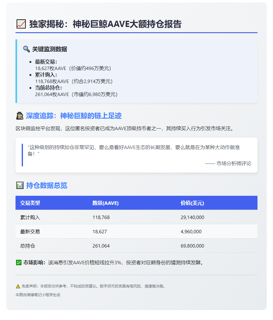 巨鲸5月豪掷2914万美元囤积AAVE