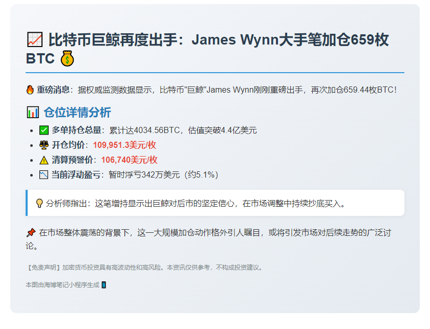 巨鲸James Wynn加仓659枚BTC