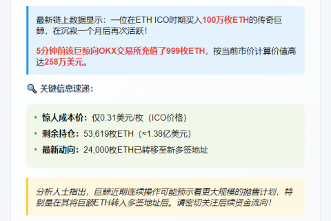 “ETH巨鲸转999枚至OKX 仍持5.36万枚”