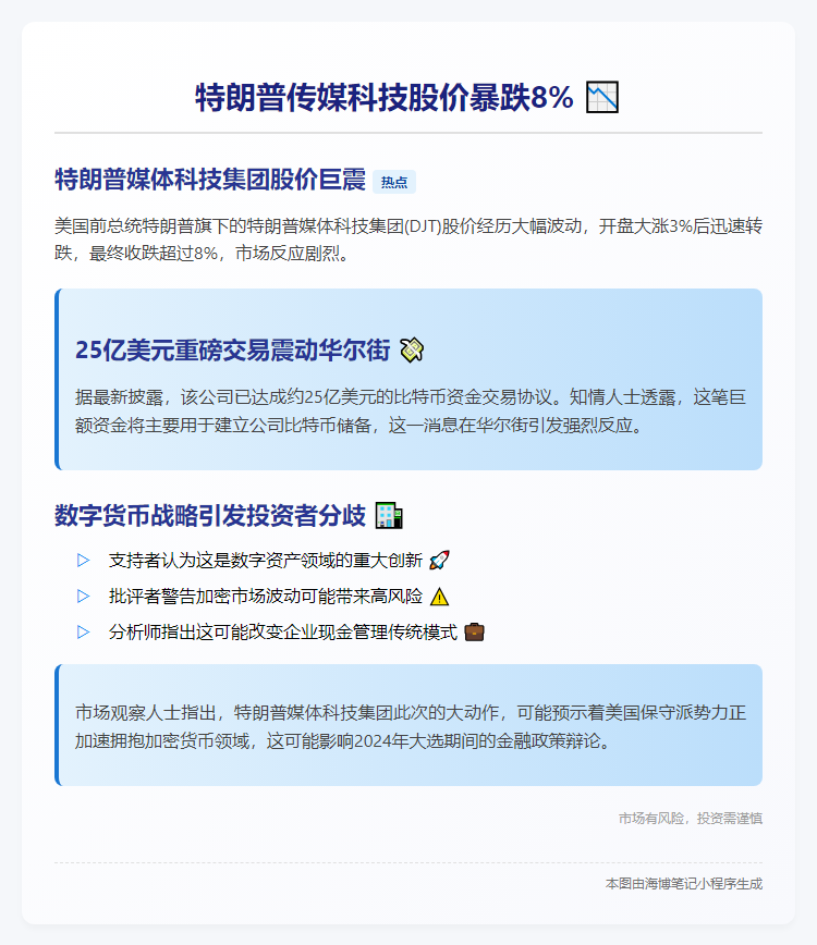 特朗普传媒科技股价暴跌8%
