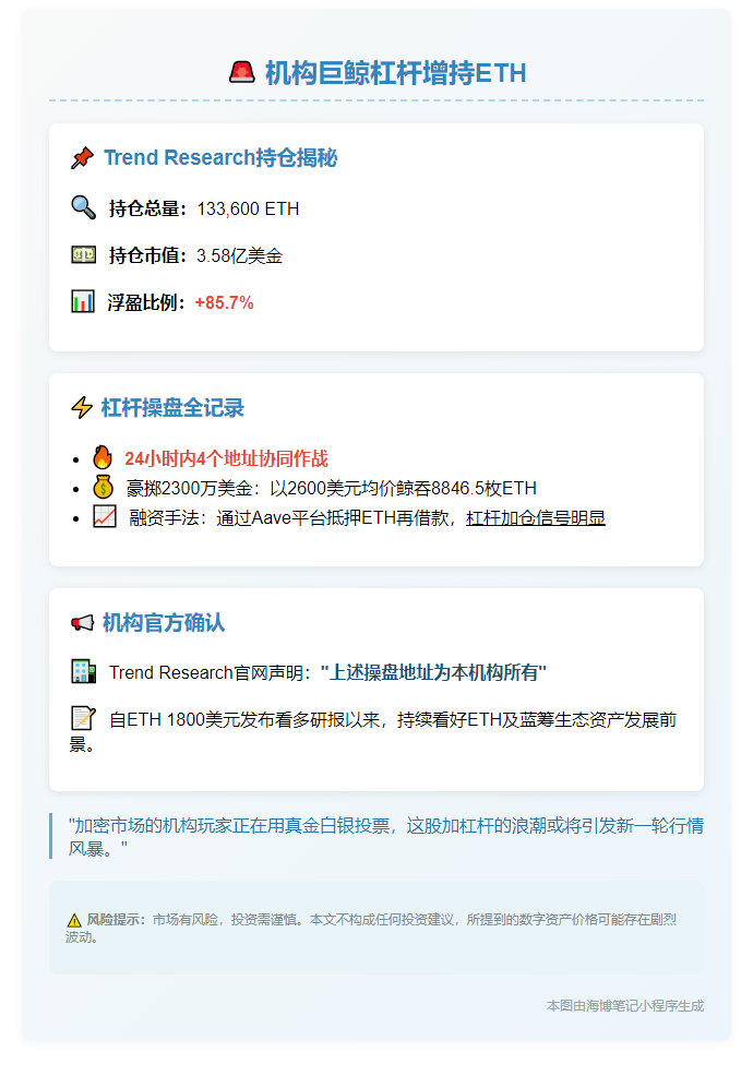 杠杆增持！Trend Research持13.36万枚ETH市值3.58亿