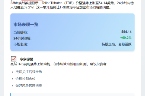 TRB飙涨69.2%，现价54.1美元